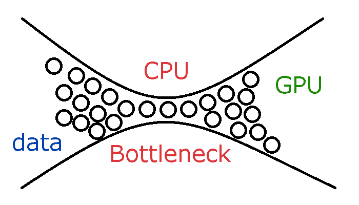CPU and GPU Bottleneck: A Detailed Explanation